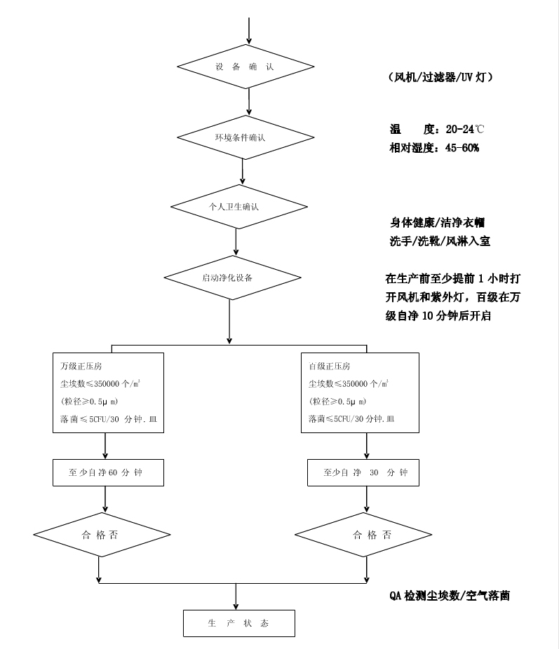 正压房使用检测图